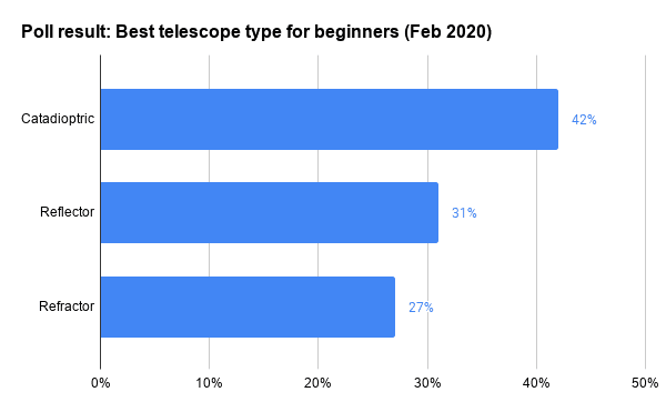 Poll result_ Best telescope type for beginners (Feb 2020)