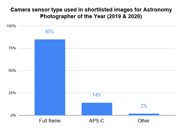 Are APS-C or full-frame sensor cameras best for astrophotography?
