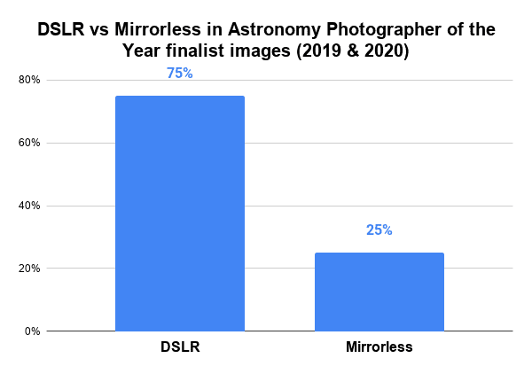 Are DSLR or mirrorless cameras best for astrophotography?