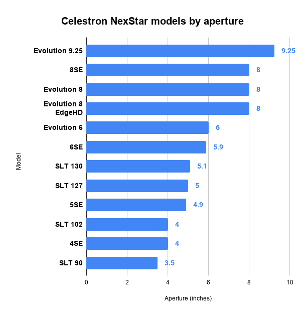 celestron nexstar telescope aperture comparison chart
