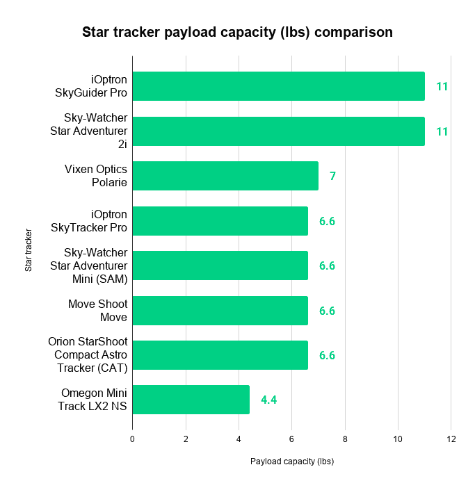 star tracker payload capacity comparison chart