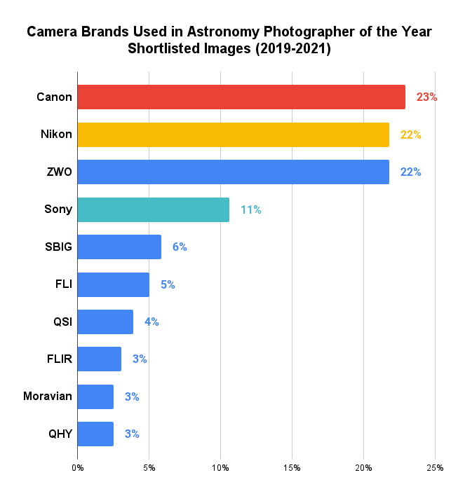 Camera Brands Used in Astronomy Photographer of the Year Shortlisted Images (2019-2021)