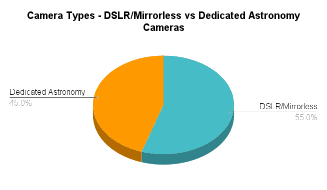 Camera Types - DSLR/Mirrorless vs Dedicated Astronomy Cameras