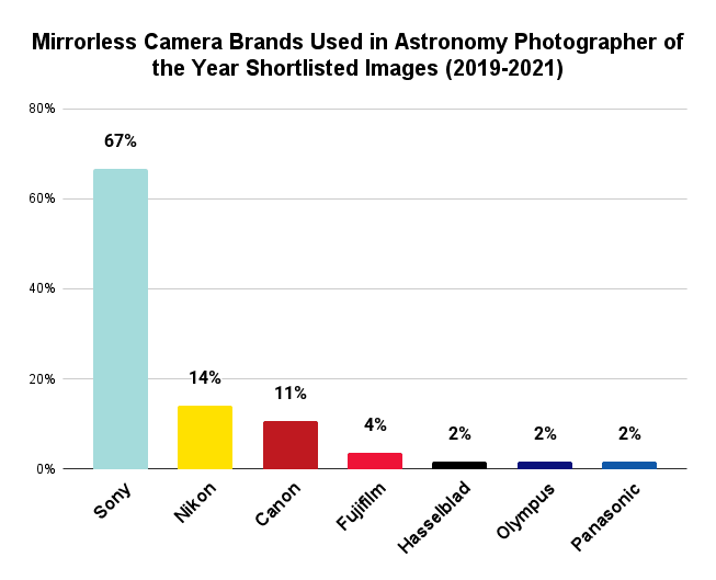 Mirrorless Camera Brands Used in Astronomy Photographer of the Year Shortlisted Images (2019-2021)