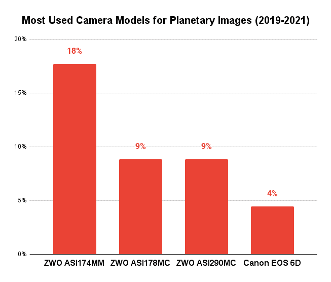 Most Used Camera Models for Planetary Images (2019-2021)
