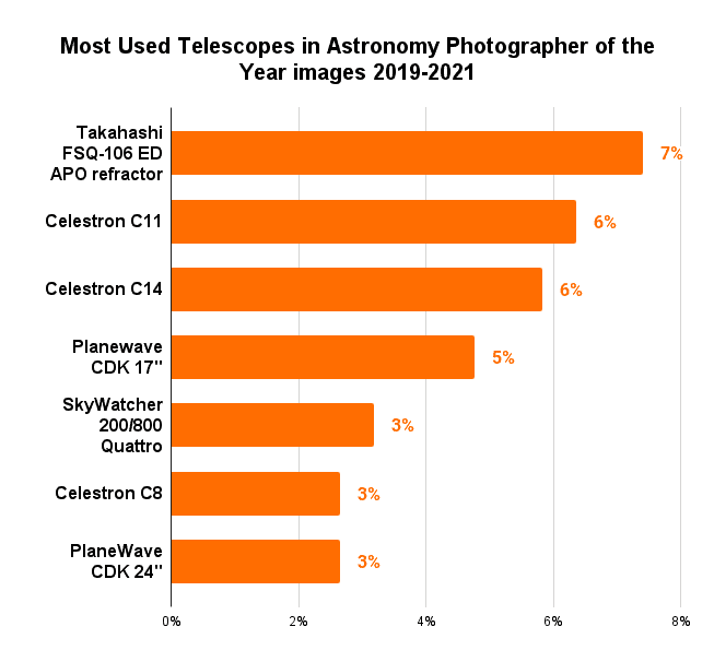 Most Used Telescopes in Astronomy Photographer of the Year images 2019-2021