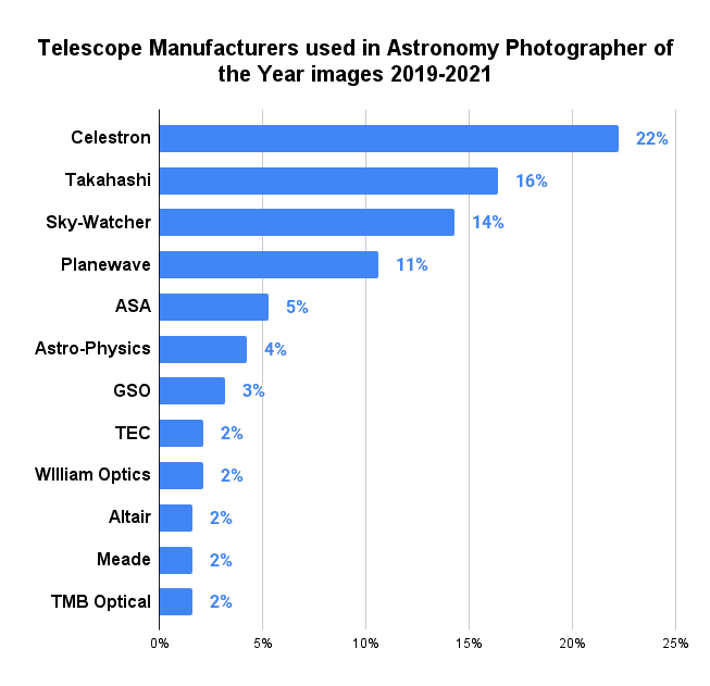 Telescope Manufacturers used in Astronomy Photographer of the Year images 2019-2021