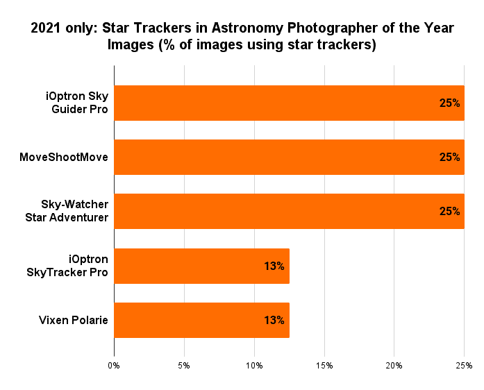 2021 only: Star Trackers in Astronomy Photographer of the Year Images (% of images using star trackers)