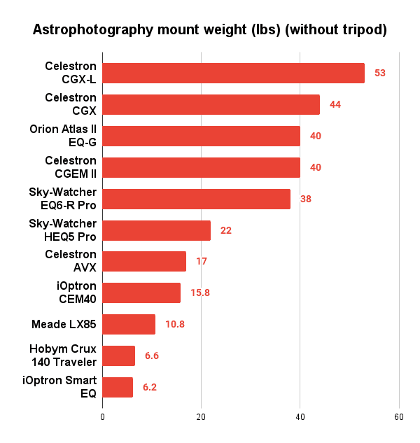 astrophotography mount weight comparison chart