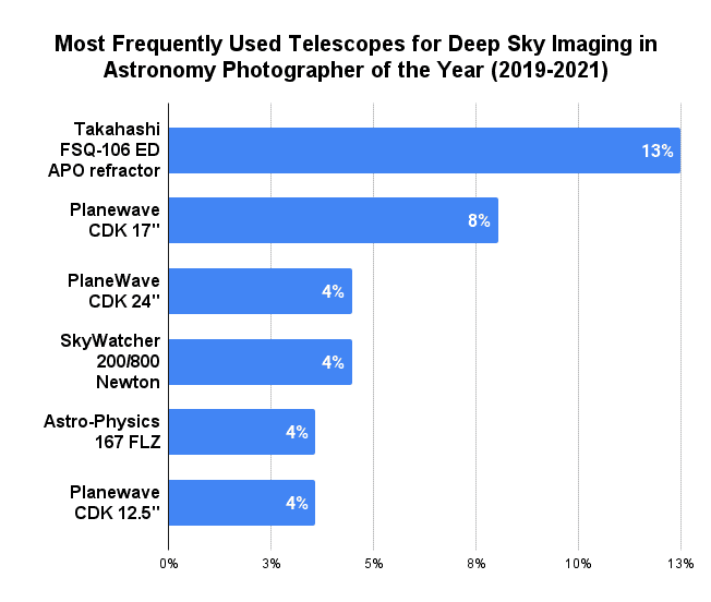 Most Frequently Used Telescopes for Deep Sky Imaging in Astronomy Photographer of the Year (2019-2021)