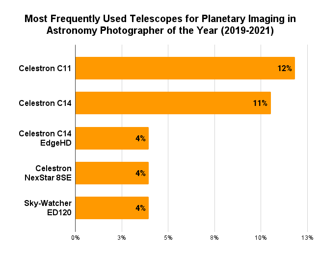 Most Frequently Used Telescopes for Planetary Imaging in Astronomy Photographer of the Year (2019-2021)
