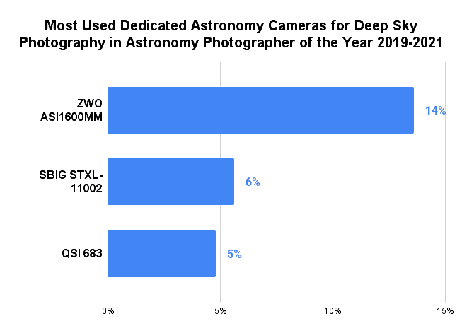 Most Used Dedicated Astronomy Cameras for Deep Sky Photography in Astronomy Photographer of the Year 2019-2021