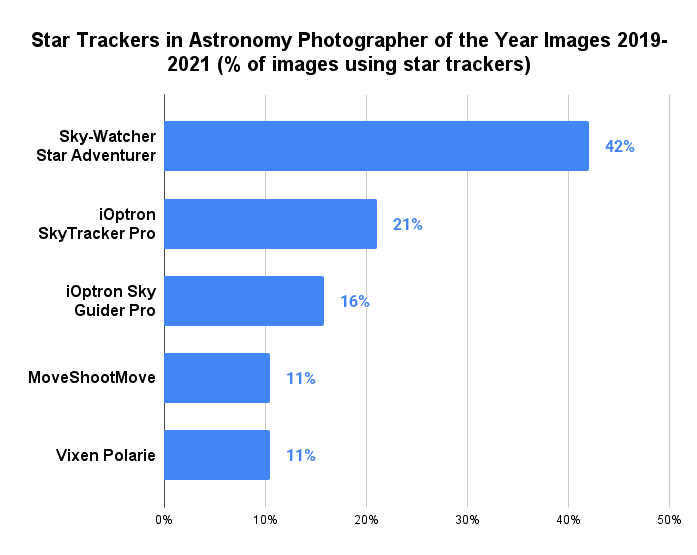 Star Trackers in Astronomy Photographer of the Year Images 2019-2021 (% of images using star trackers)