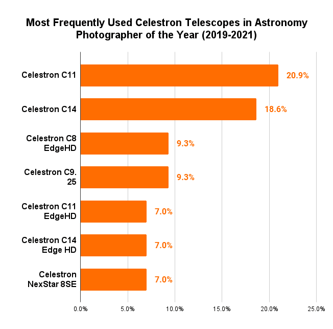 Most Frequently Used Celestron Telescopes in Astronomy Photographer of the Year (2019-2021)