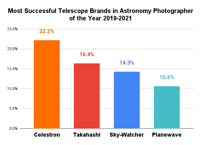 Best Astrophotography Telescope Brands and Manufacturers