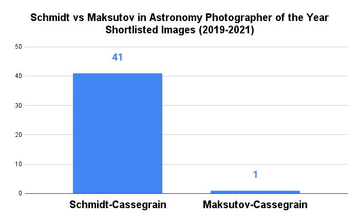 Maksutov vs Schmidt cassegrain for Astrophotography