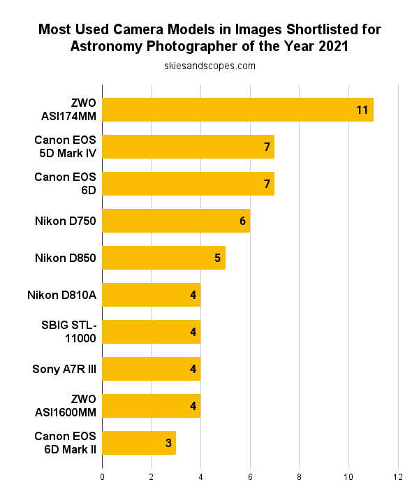 Most Used Camera Models in Images Shortlisted for Astronomy Photographer of the Year 2021