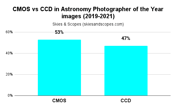 CCD vs CMOS