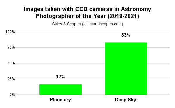 ccd planetary vs deep sky