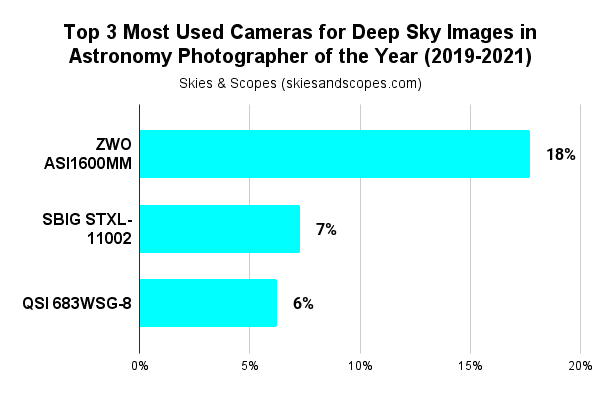 Best camera for deep space astrophotography