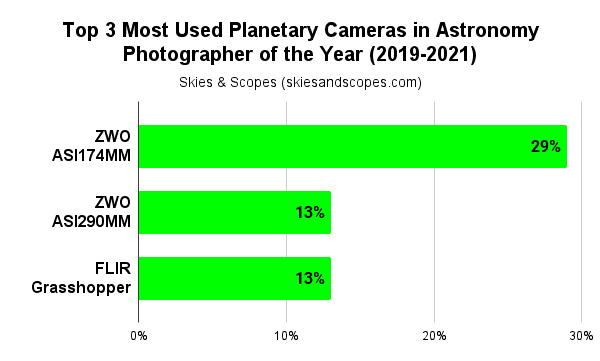 best planetary cameras