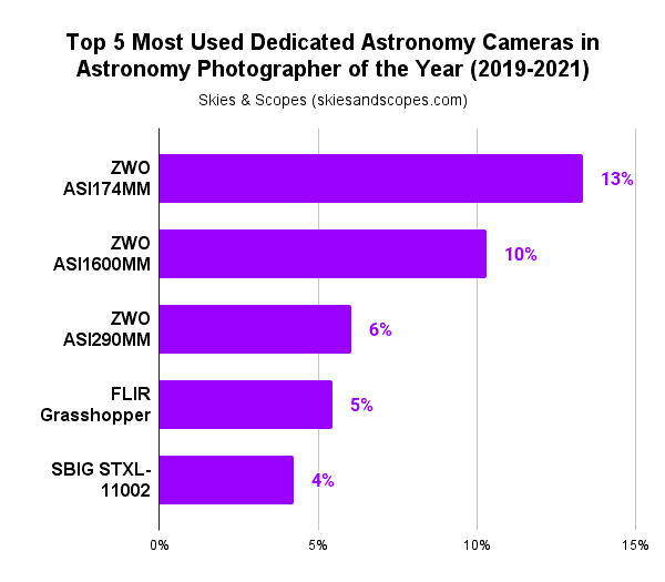 Best CCD and CMOS Cameras for Astrophotography