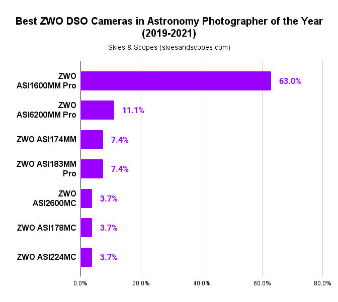 best zwo camera for dso