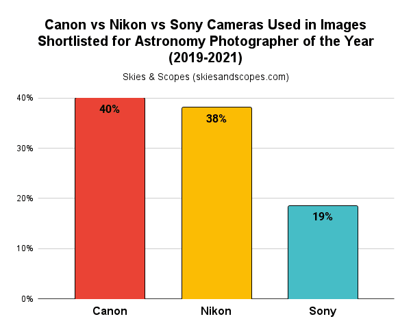 Canon vs Nikon vs Sony Astrophotography