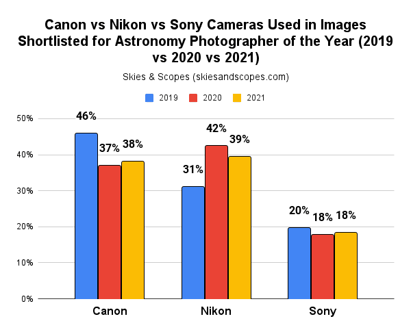 Canon vs Nikon vs Sony Cameras Used in Images Shortlisted for Astronomy Photographer of the Year 2019 vs 2020 vs 2021 1