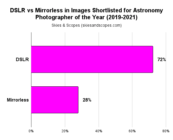 DSLR vs mirrorless cameras for astrophotography