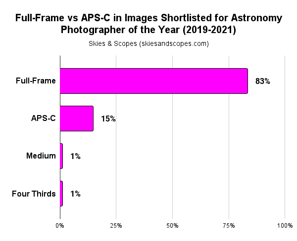 Full Frame vs APS-C Astrophotography