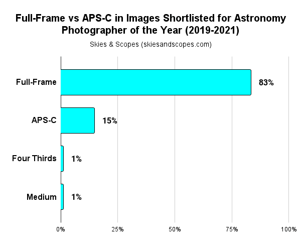 APS-C or full-frame sensor cameras best for astrophotography?