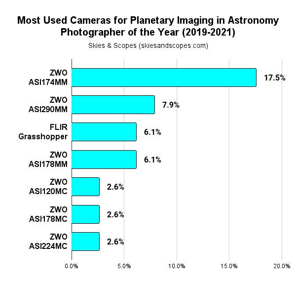 Best planetary cameras