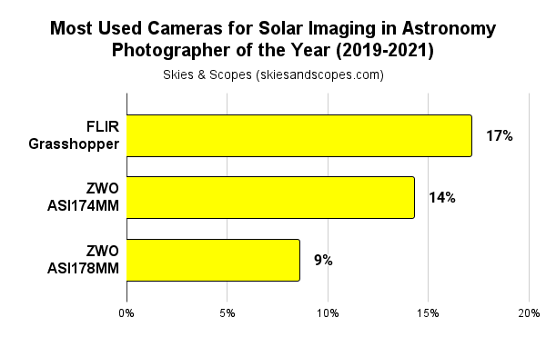 best solar imaging camera