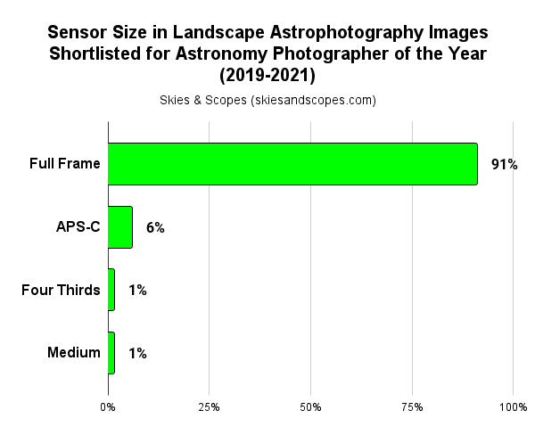 aps-c vs full frame astrophotography