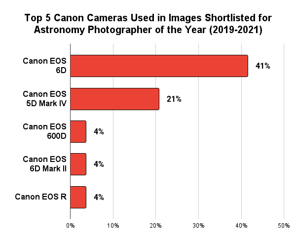 Canon Astrophotography Cameras