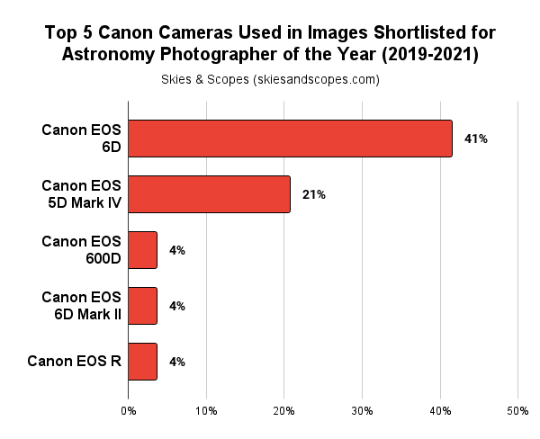 Best canon camera for astrophotography