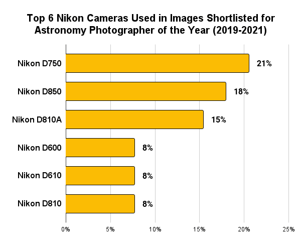 Nikon Astrophotography Cameras