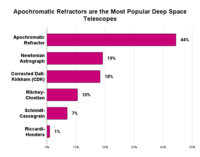 Apochromatic Refractors are the Most Popular Deep Space Telescopes