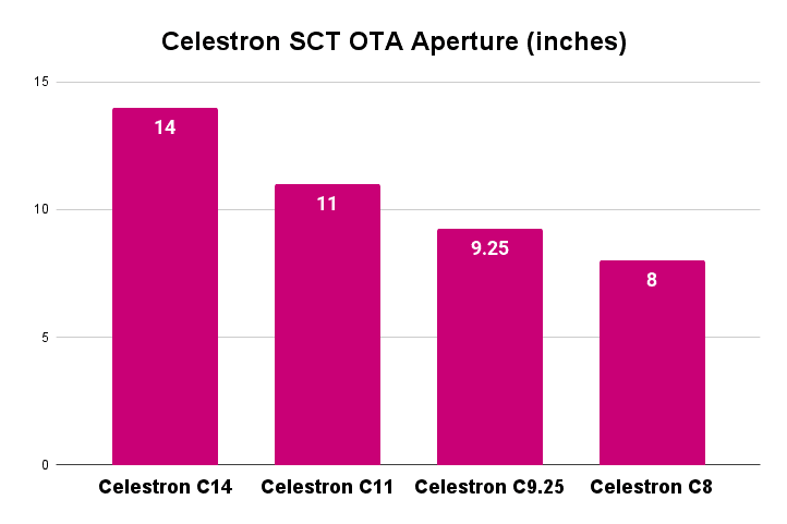 Aperture - C8 vs C9.25 vs C11 vs C14