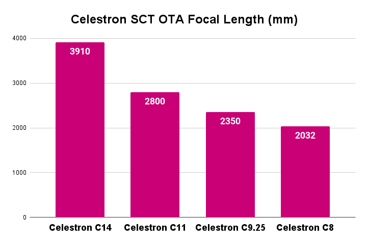 Focal Length - C8 vs C9.25 vs C11 vs C14