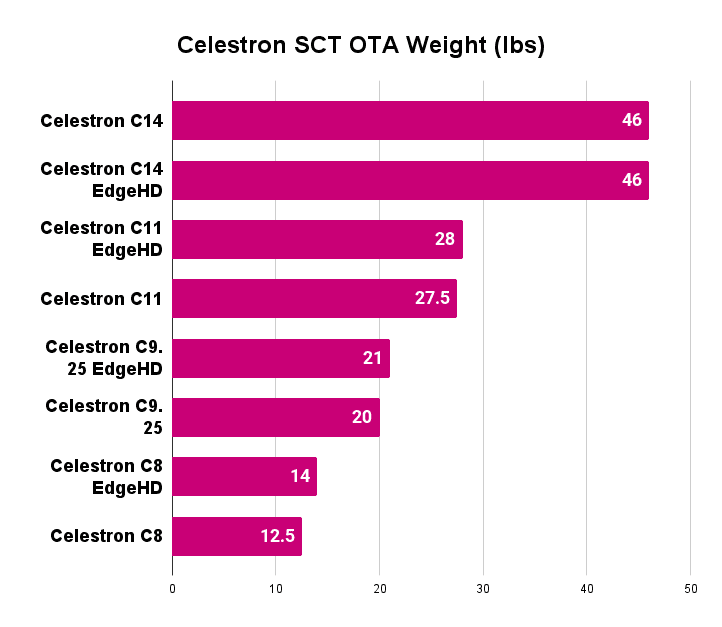Weight - C8 vs C9.25 vs C11 vs C14