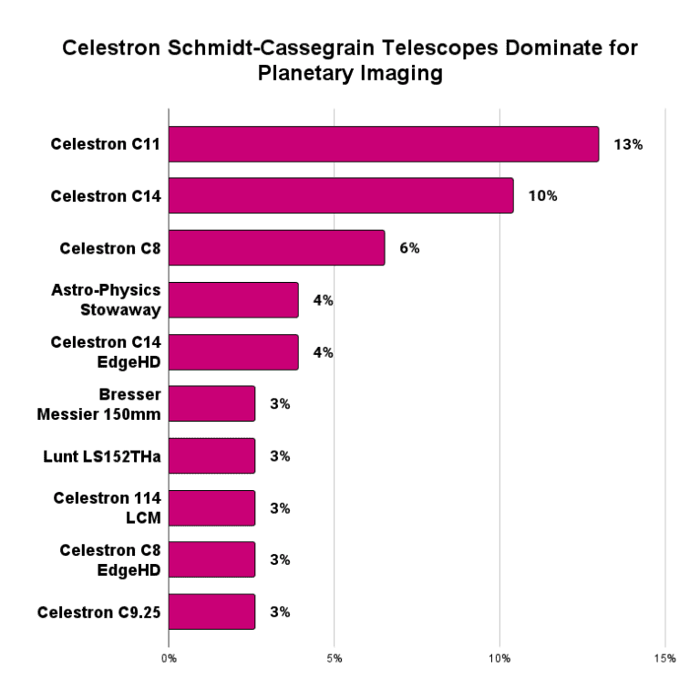 Best Telescope for Imaging (2023 Data Analysis)