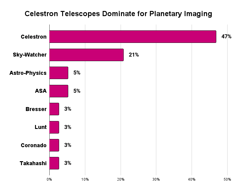 Top 8 Telescope Manufacturers for Planetary Images Shortlisted for Astronomy Photographer of the Year (2019-2022)