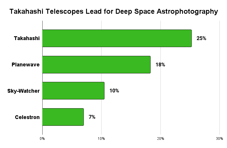 Top 4 telescope brands used in deep sky images shortlisted for Astronomy Photographer of the Year (2019-2022)