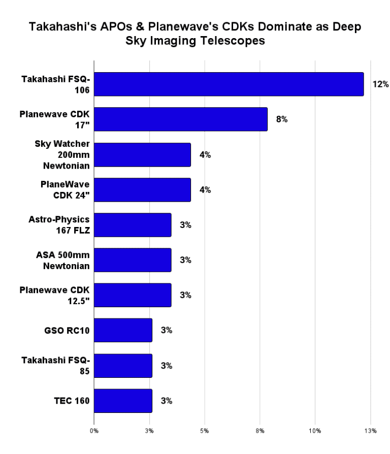 Best Telescopes for Deep Space Astrophotography (2022 Data)