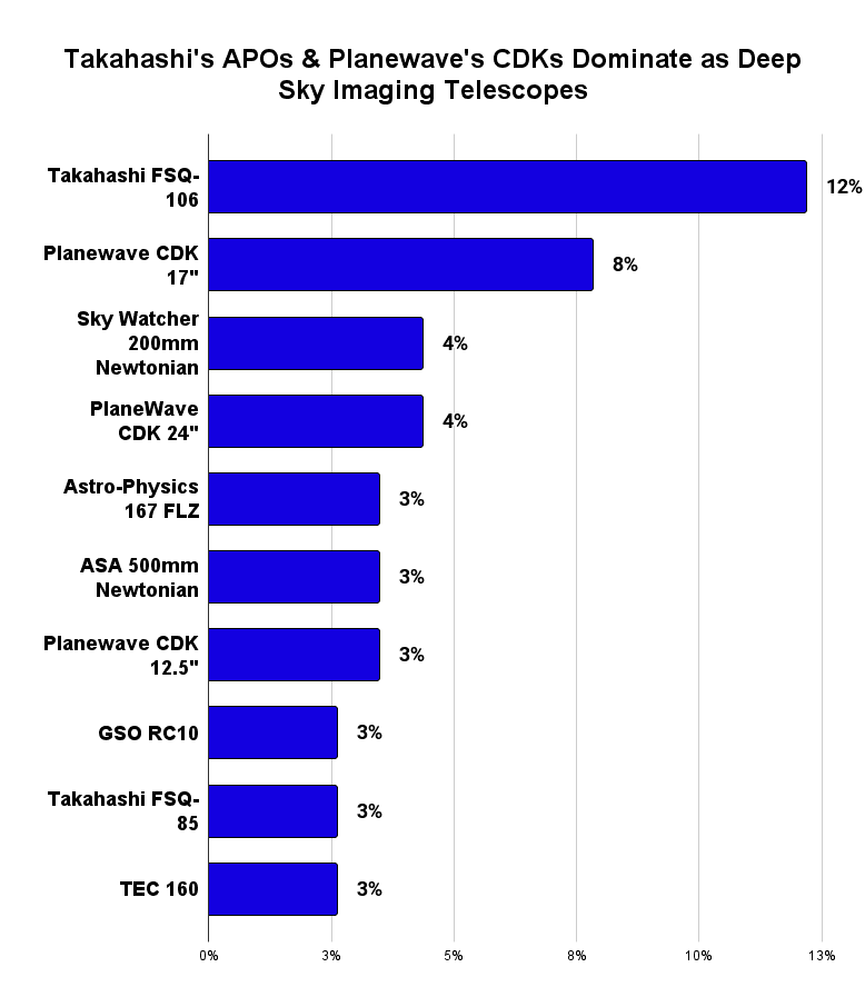 Telescopes used in deep sky images shortlisted for Astronomy Photographer of the Year (2019-2022)