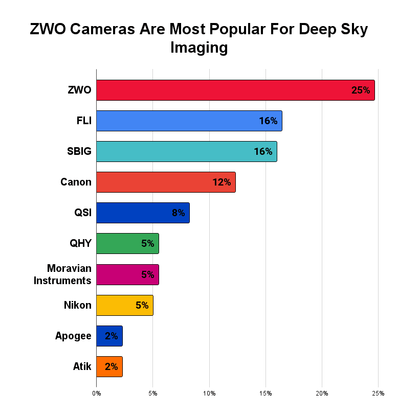 Camera brands used in deep sky images shortlisted for Astronomy Photographer of the Year 2018-2022