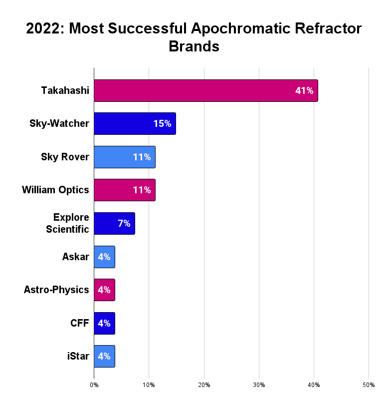 2022 Most Successful Apochromatic Refractor Brands