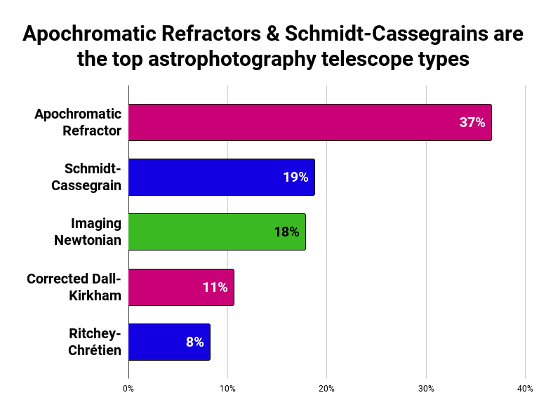 Apochromatic Refractors Schmidt Cassegrains are the top astrophotography telescope types